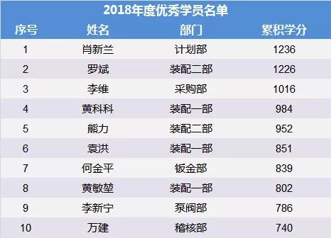 九游会J9管理学院开展“管理心法”培训暨年度优秀学员表彰仪式